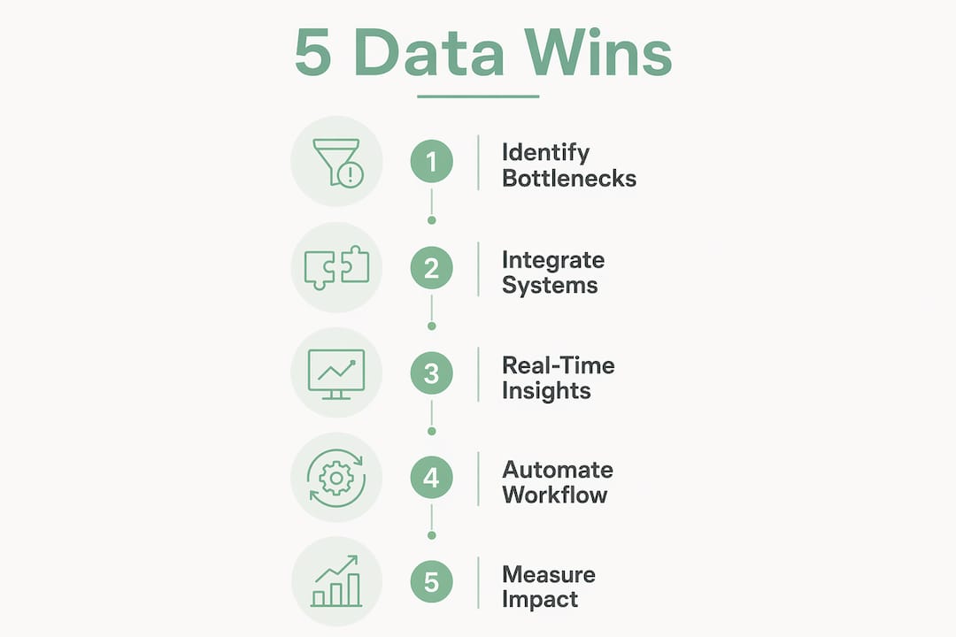 Infographic illustrating five key data-driven operational wins
