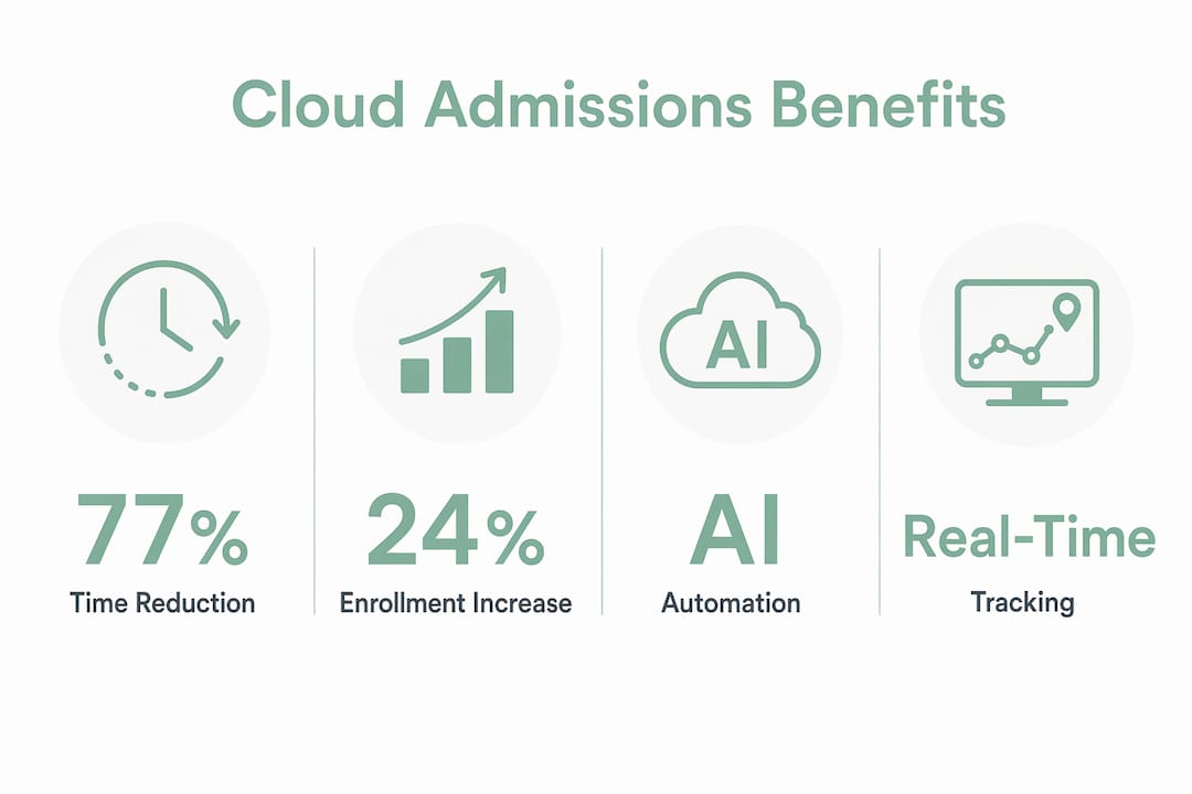 Infographic showing key benefits of cloud-based admissions