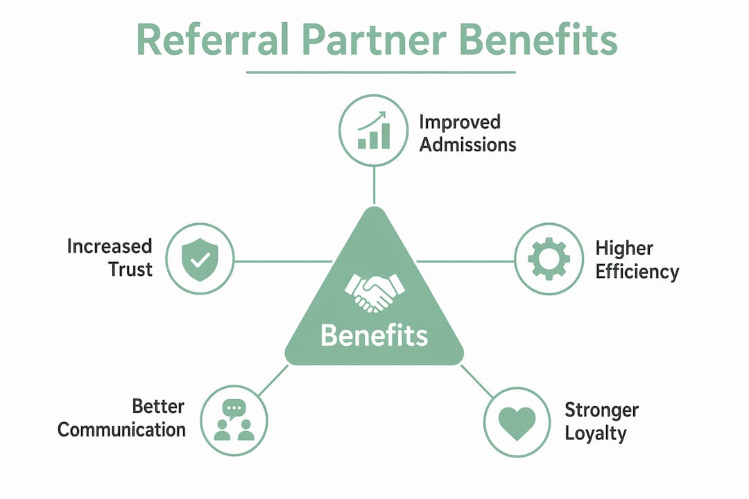Infographic showing referral partner benefits hierarchy