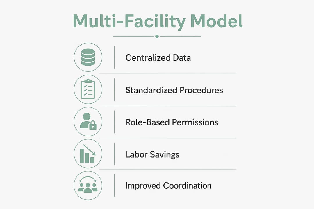 Infographic showing multi-facility model key facts