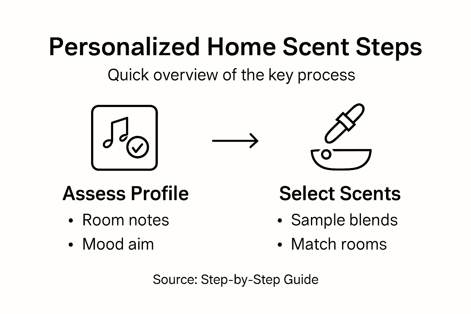 Infographic showing personalized home scent steps
