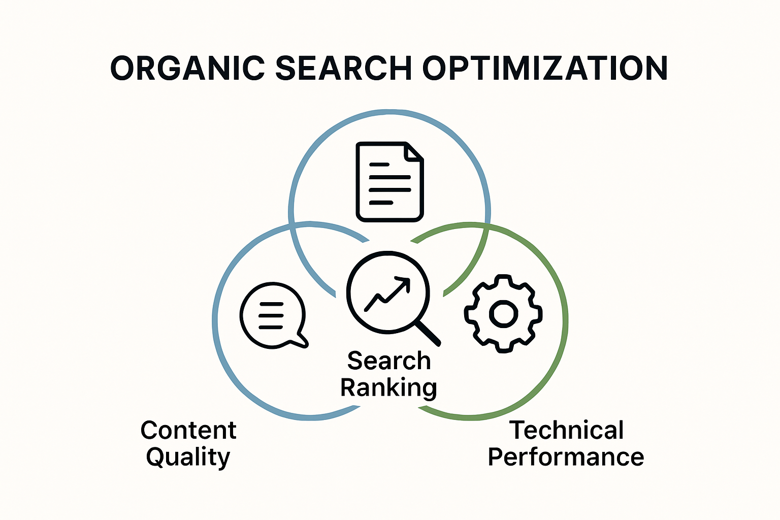 Infographic showing core elements of organic search optimization