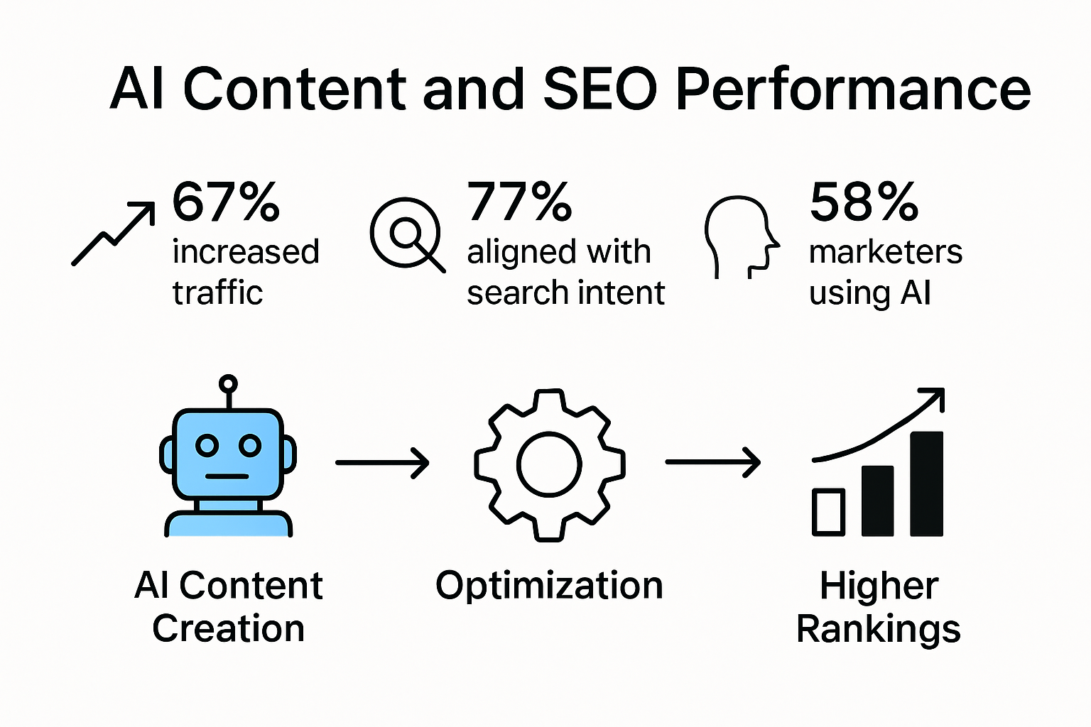 Infographic showing how AI content boosts SEO performance and traffic