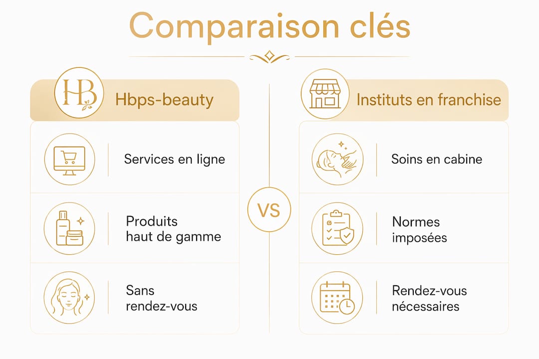 Infographie : Hpbs-beauty face aux instituts franchisés – le comparatif