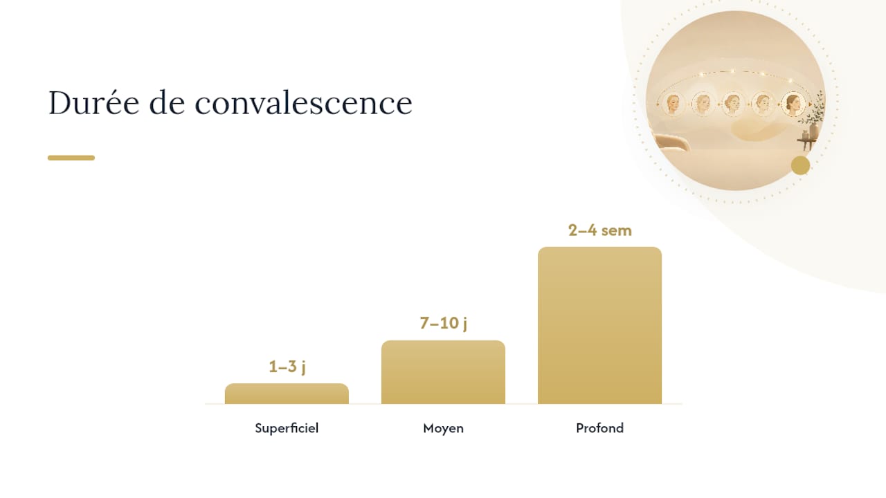 Tableau comparatif des différents types de peelings chimiques et de leurs spécificités