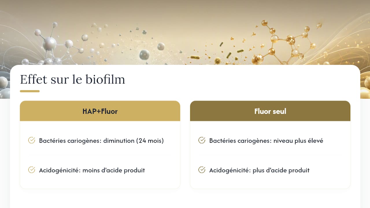 Schéma comparant l'effet du biofilm avec un dentifrice au HAP-fluorure versus un dentifrice au fluorure