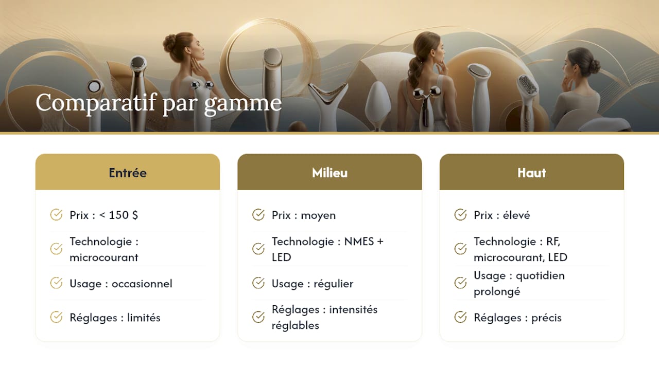 Comparaison des trois gammes d’appareils faciaux