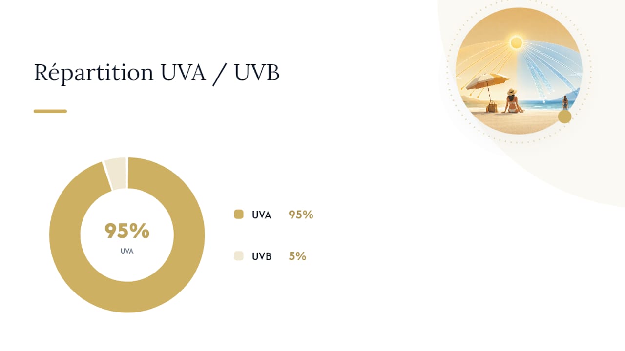 Comment se protéger efficacement contre les UVA et les UVB — overview diagram