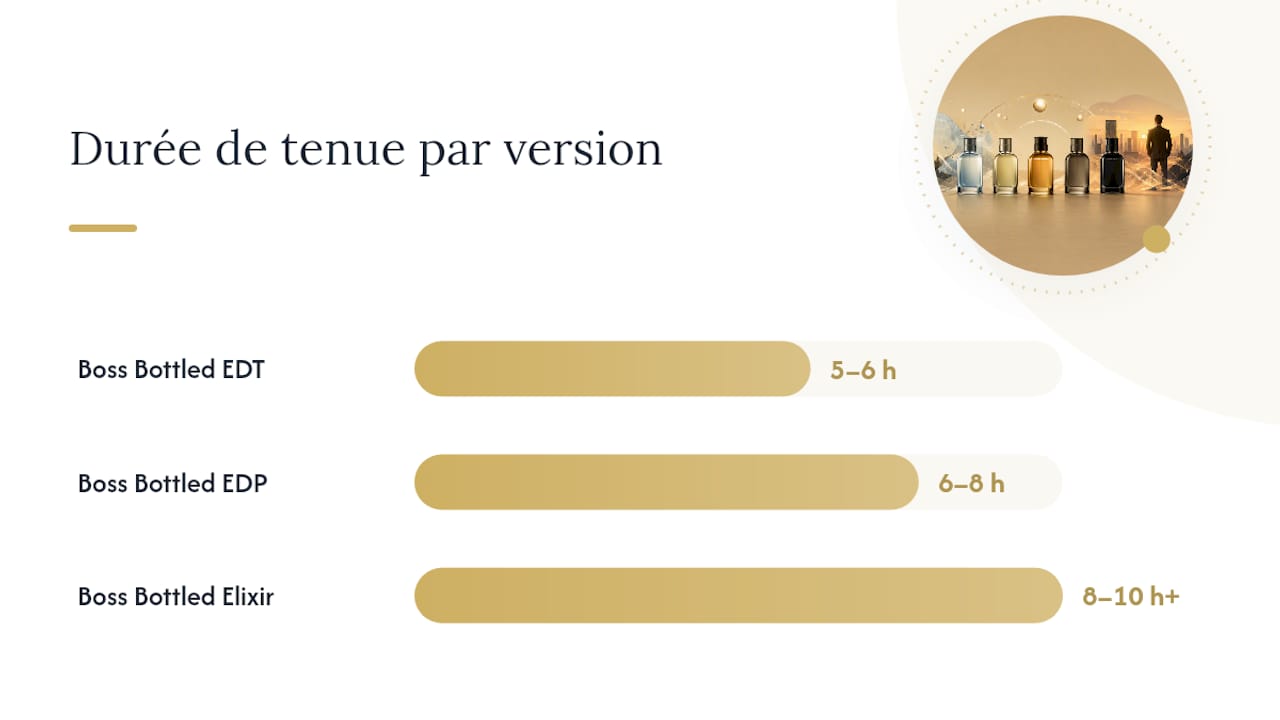 Boss Bottled : la ligne signature et ses déclinaisons — overview diagram