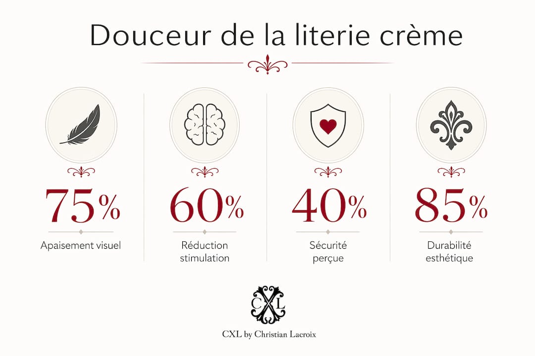 Infographie : comment le linge de lit couleur crème sublime la sensation de douceur