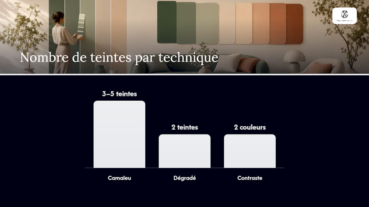 Schéma comparatif illustrant les différences entre le camaïeu, le dégradé et le contraste