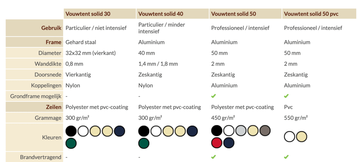 Professionele Tenten: Duurzaamheid En Kwaliteit 1 Overzichtelijke infographic: vergelijking van tentmaterialen en hun praktische toepassingen