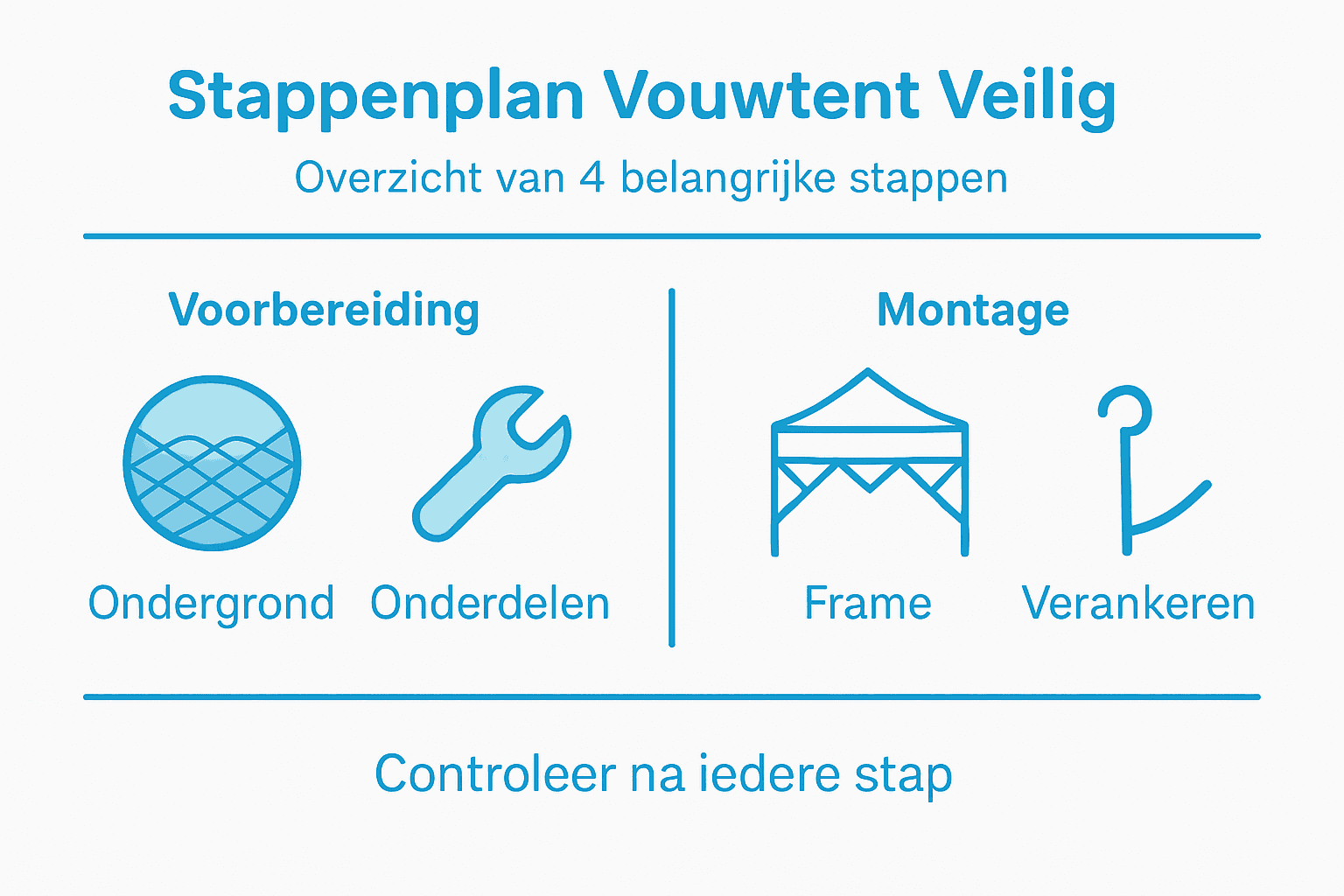 Veilig opbouwen vouwtenten: Stapsgewijs naar een stevige tent 2 Infographic: stap-voor-stap gids voor het veilig opzetten van je tent
