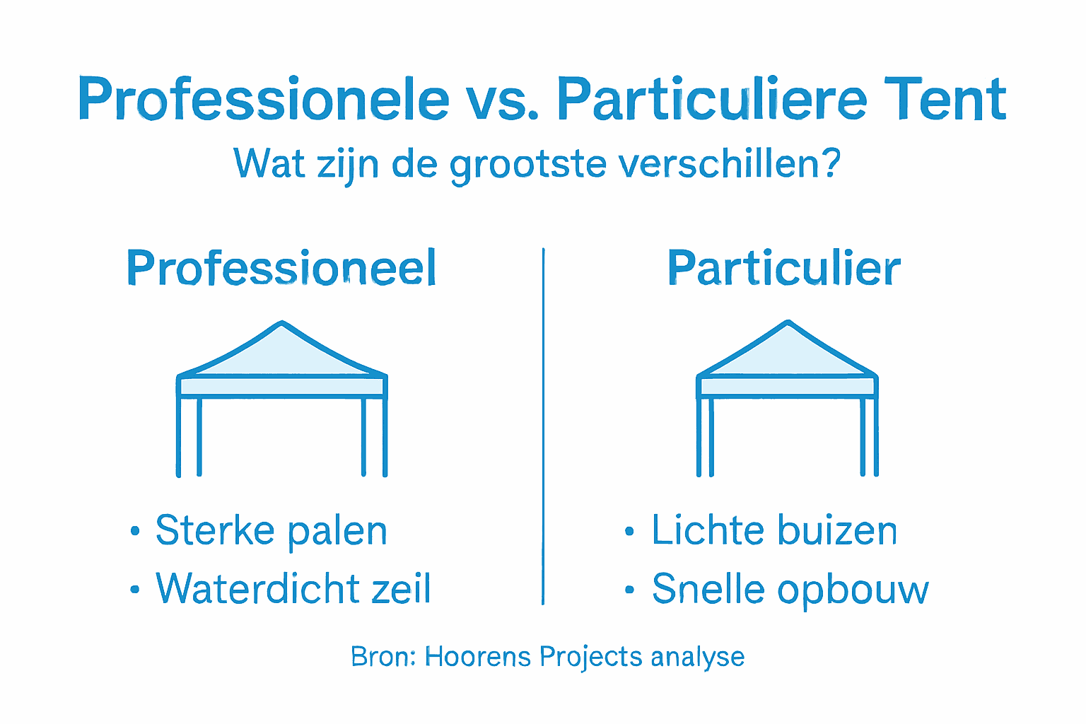 Professionele tenten vs particuliere tenten: Welke past bij jouw tuinfeest? 2 Overzicht: welke tentmaterialen zijn er en waarvoor kun je ze het beste gebruiken?