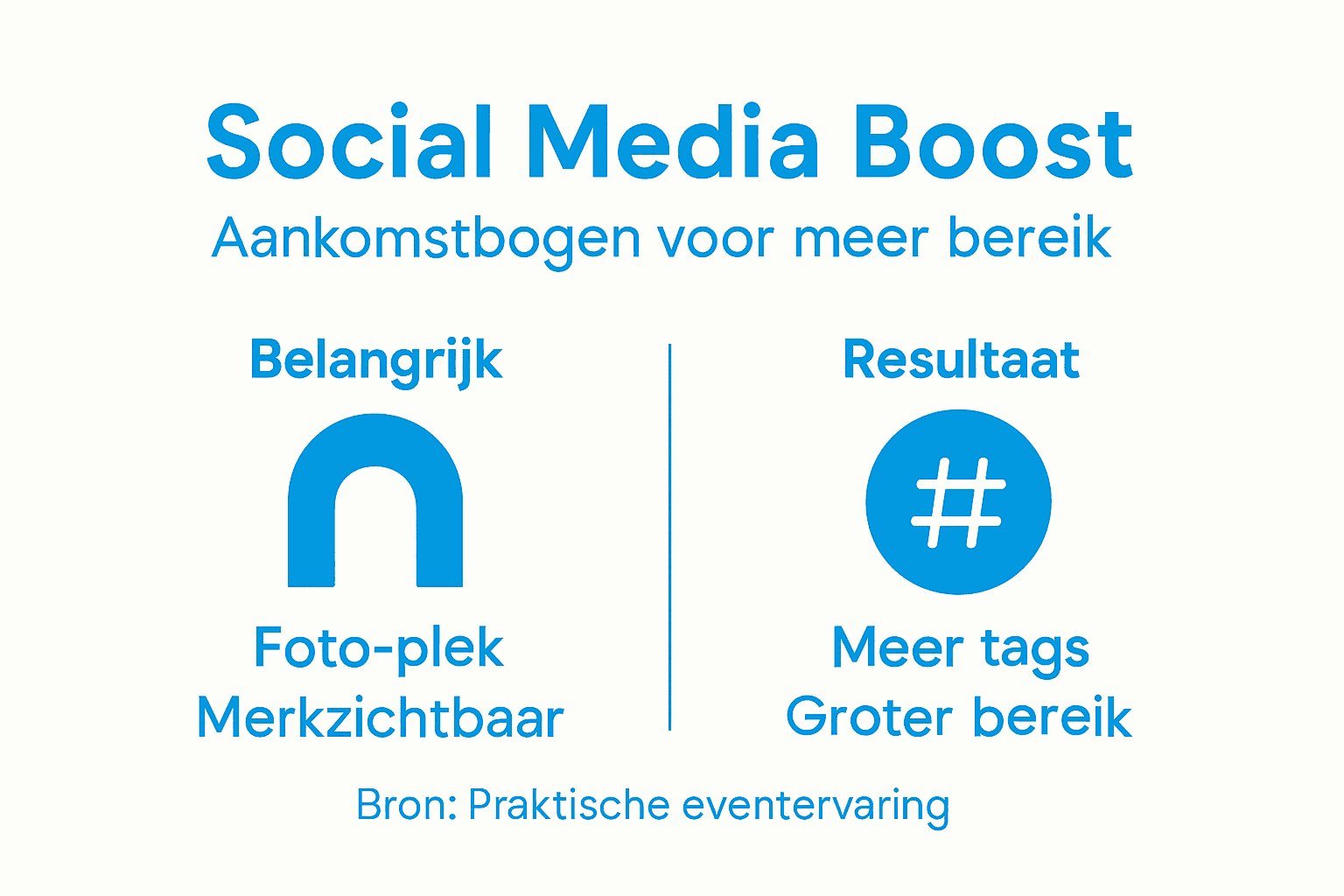 Aankomstboog: Verdubbel Je Social Media Bereik 2 Infographic: met een aankomstboog vergroot je jouw zichtbaarheid op social media