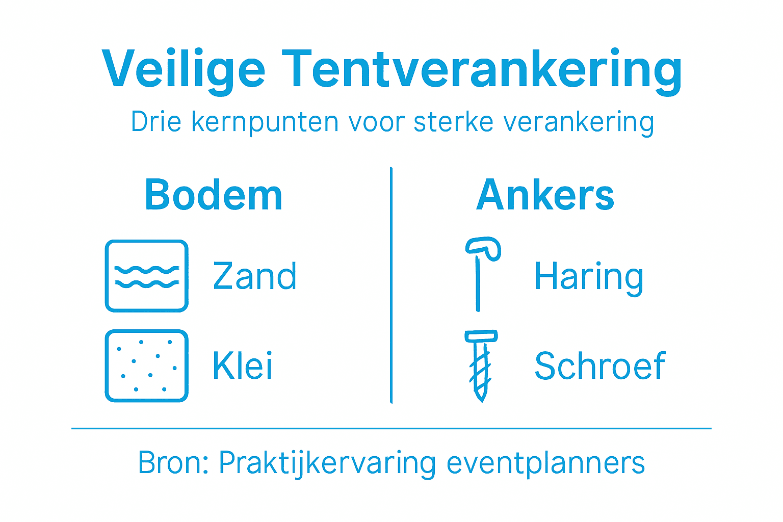 Wet van Murphy op Events: Veiligheid door Verankering 2 Overzichtelijke infographic met de belangrijkste aandachtspunten voor het verankeren van tenten