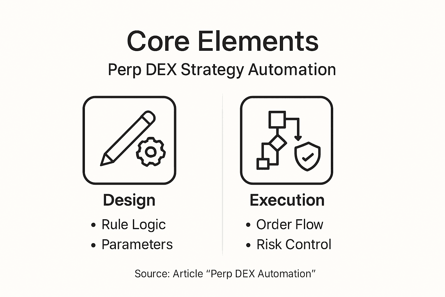 Infographic showing core elements of strategy automation