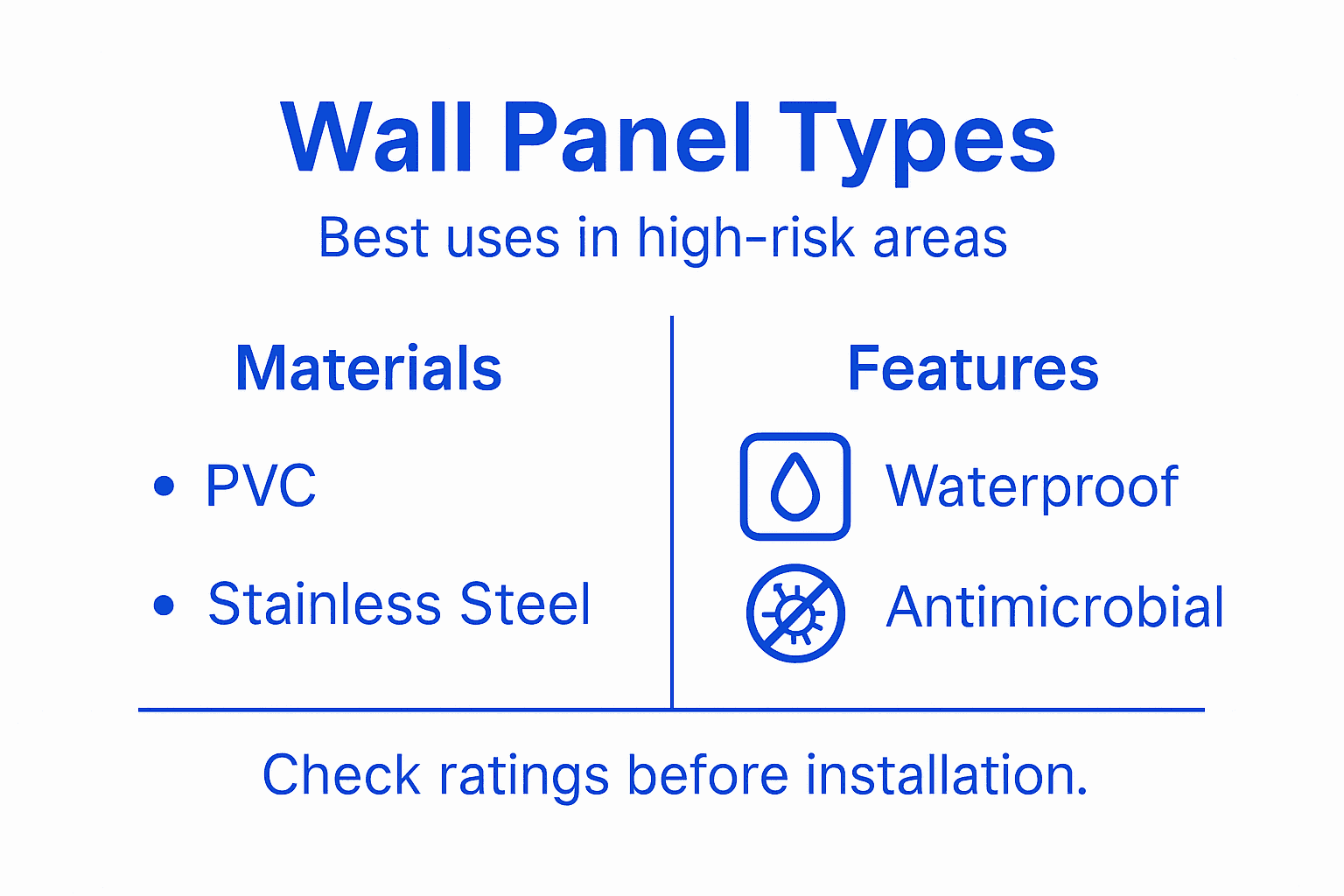 Infographic comparing hygienic wall panel types and features