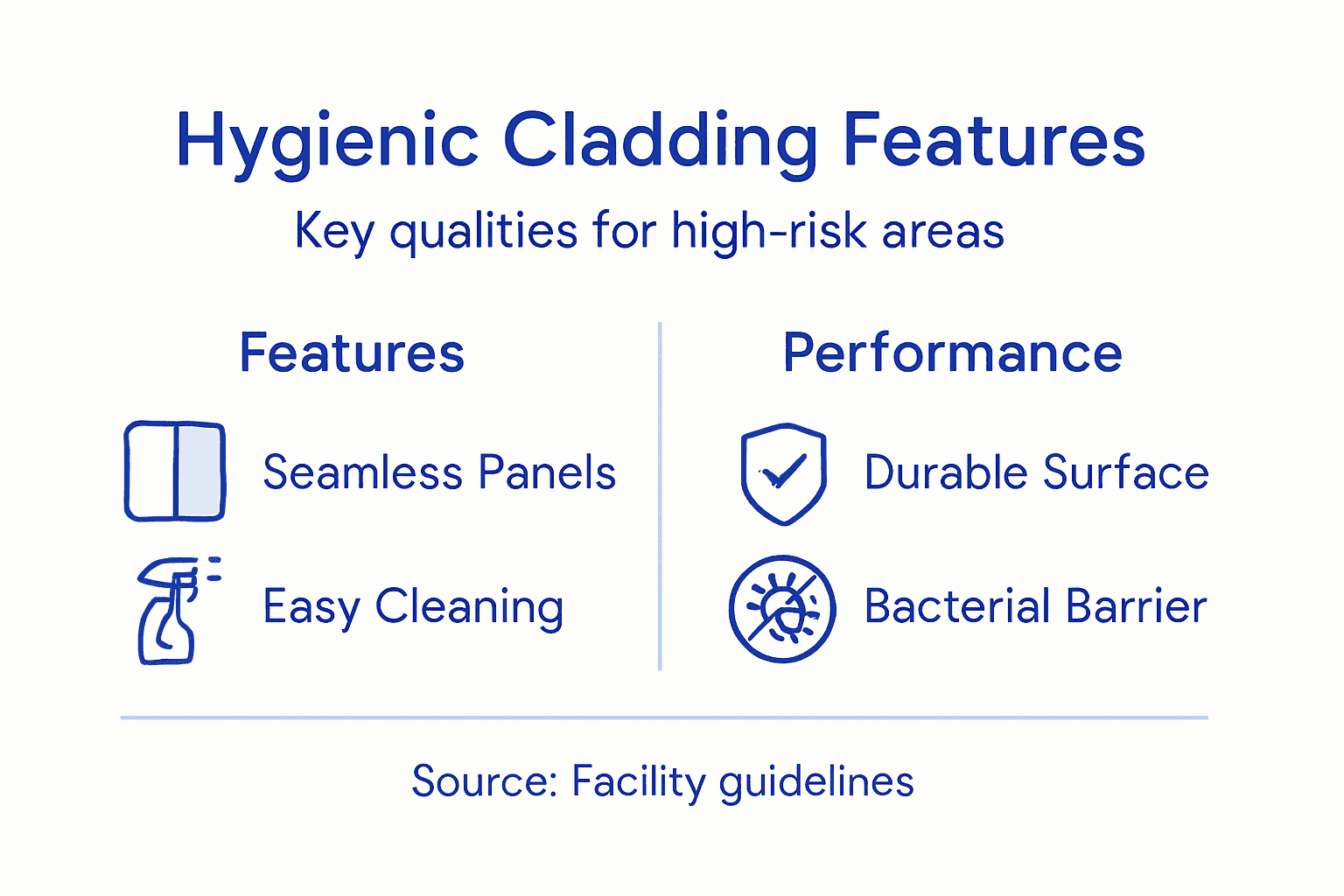 Infographic showing hygienic cladding features and performance