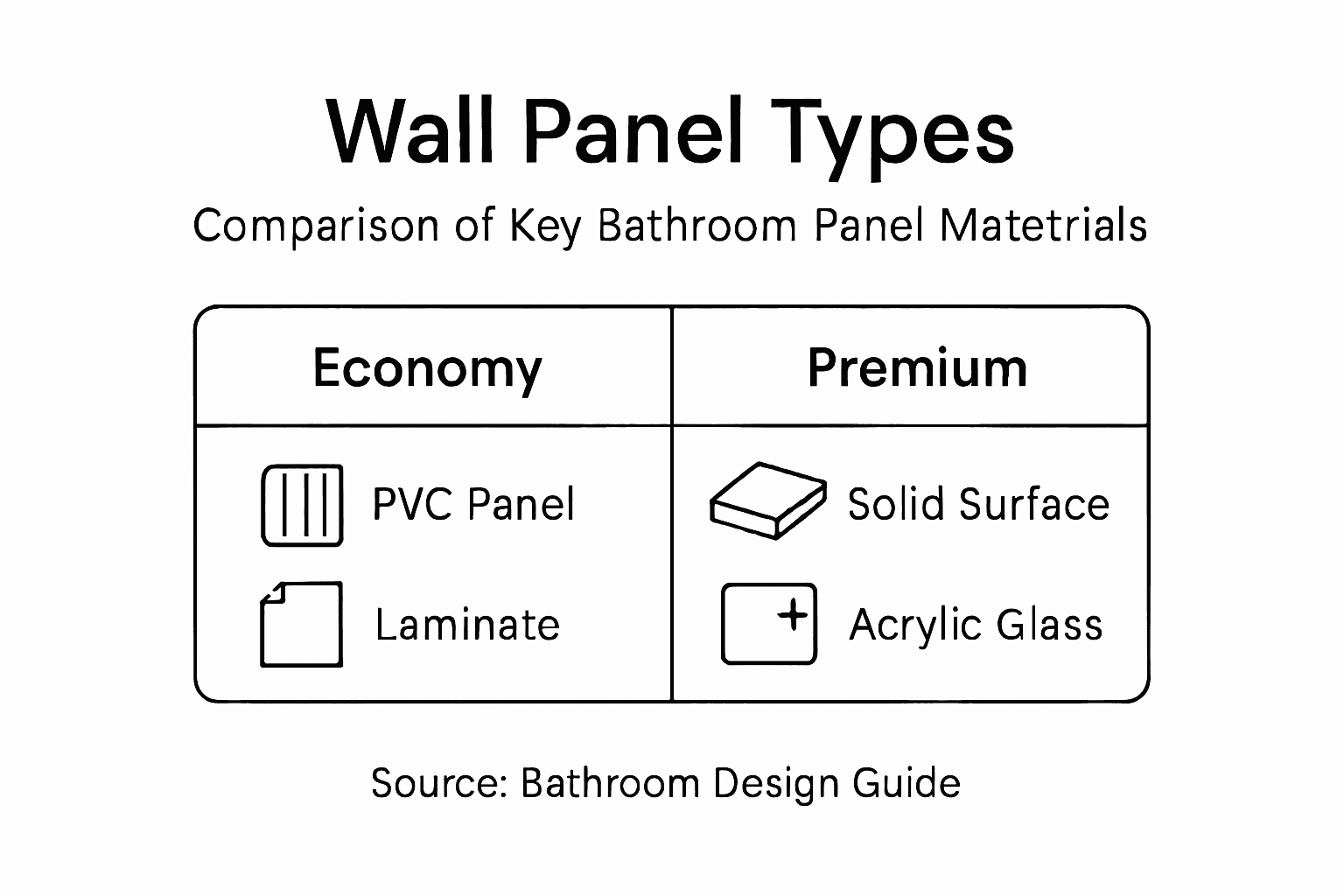 Infographic comparing types of bathroom wall panels