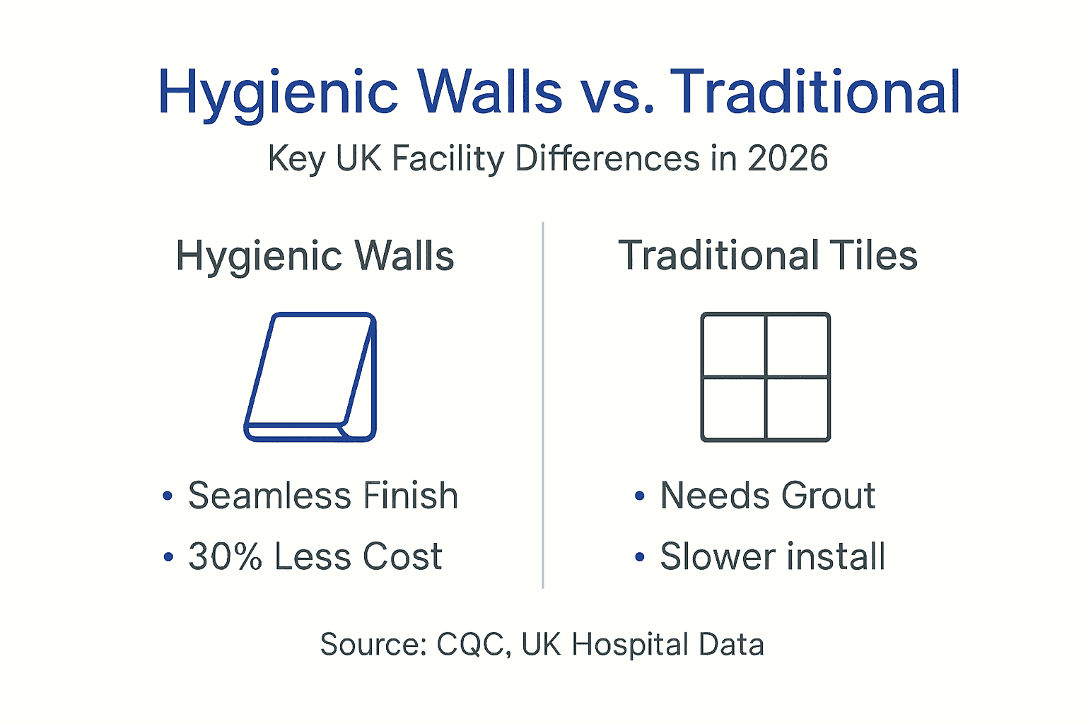 Infographic comparing hygienic and traditional wall finishes