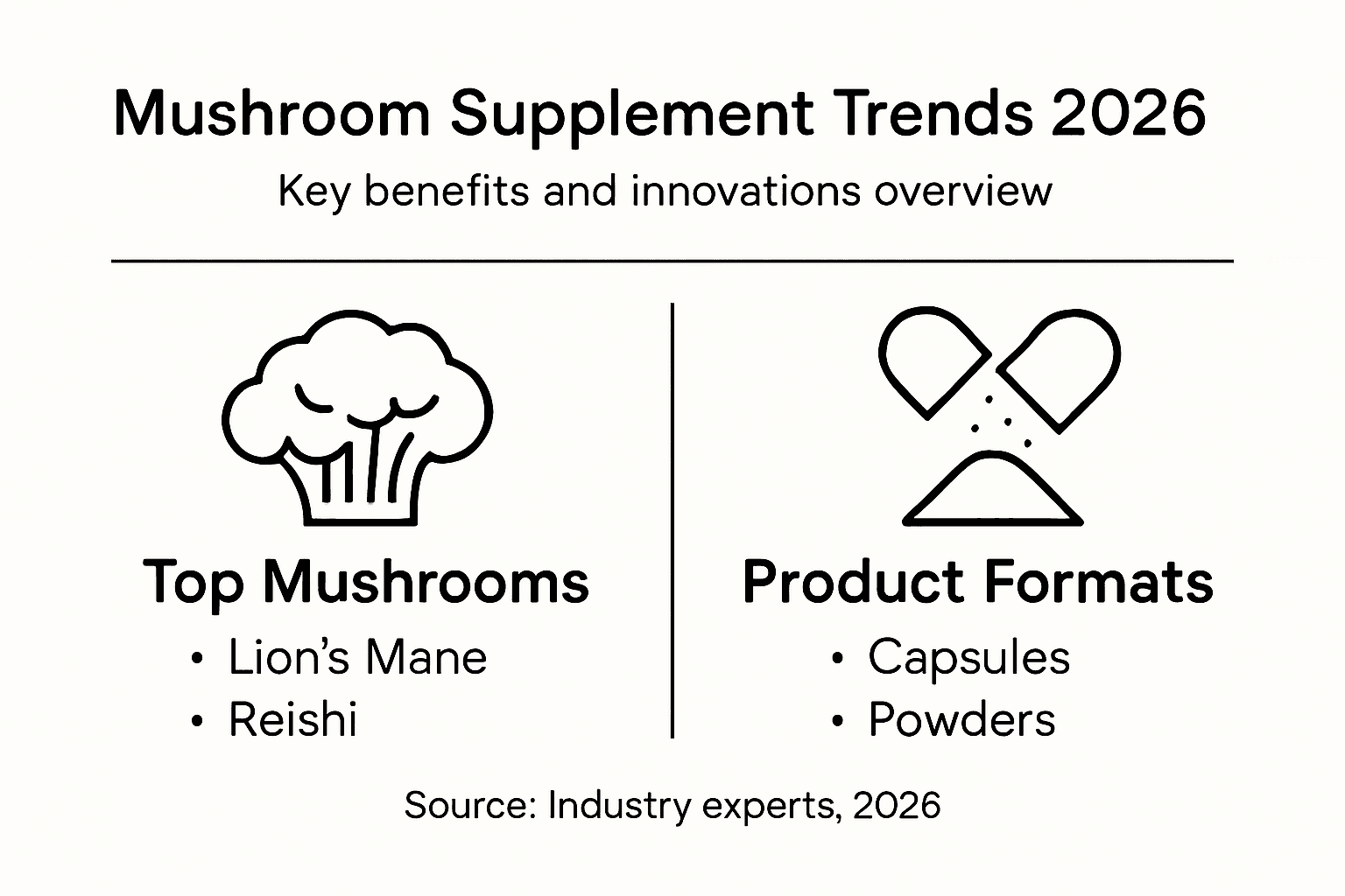 Infographic on top mushrooms and formats in 2026