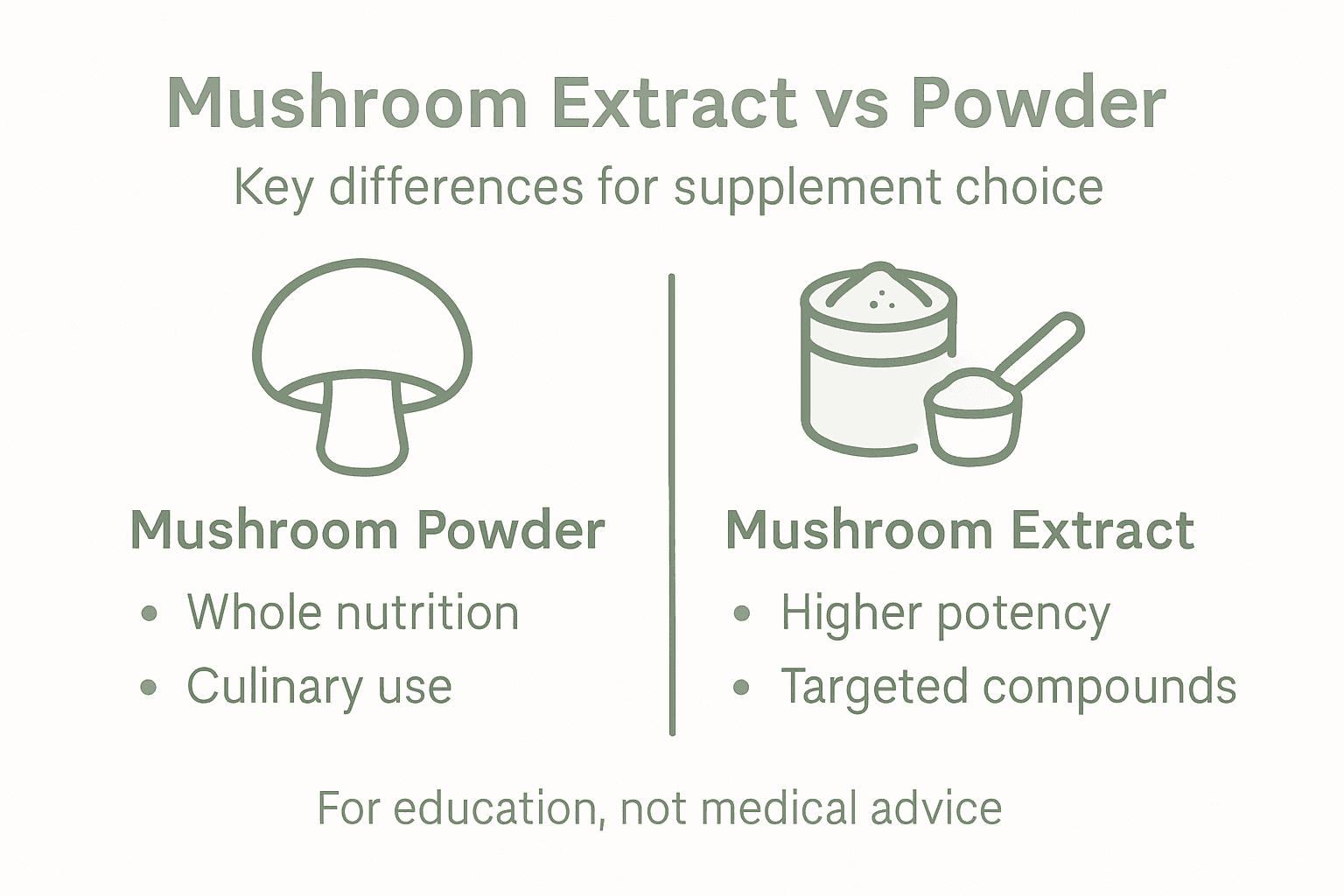 Infographic comparing mushroom extract to powder