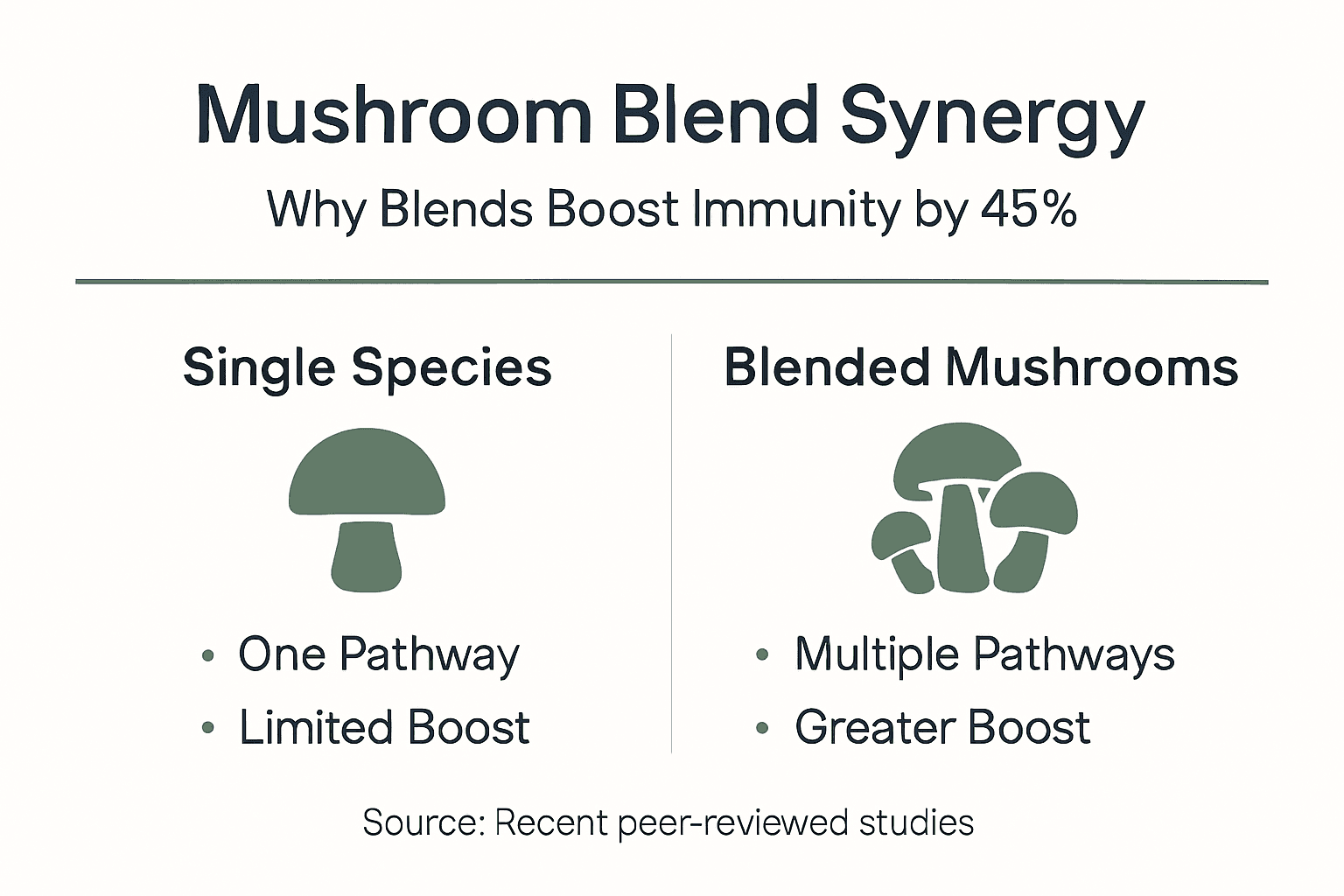 Infographic exploring blended versus single mushroom immune effects