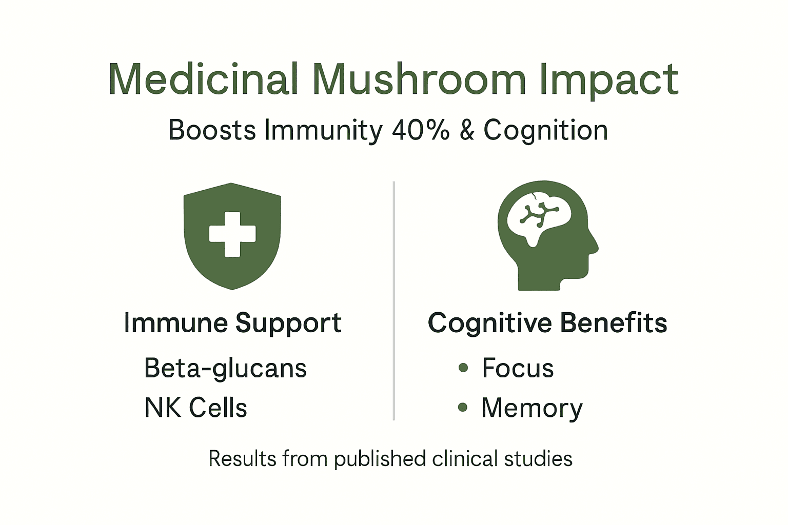 Infographic medicinal mushrooms immunity cognition