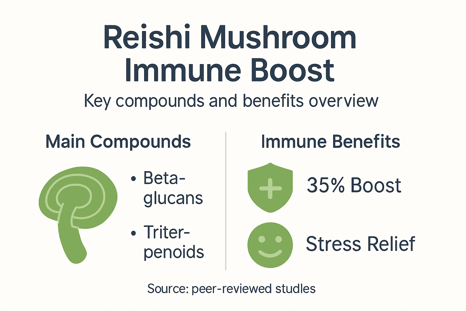Infographic showing reishi compounds and immune benefits