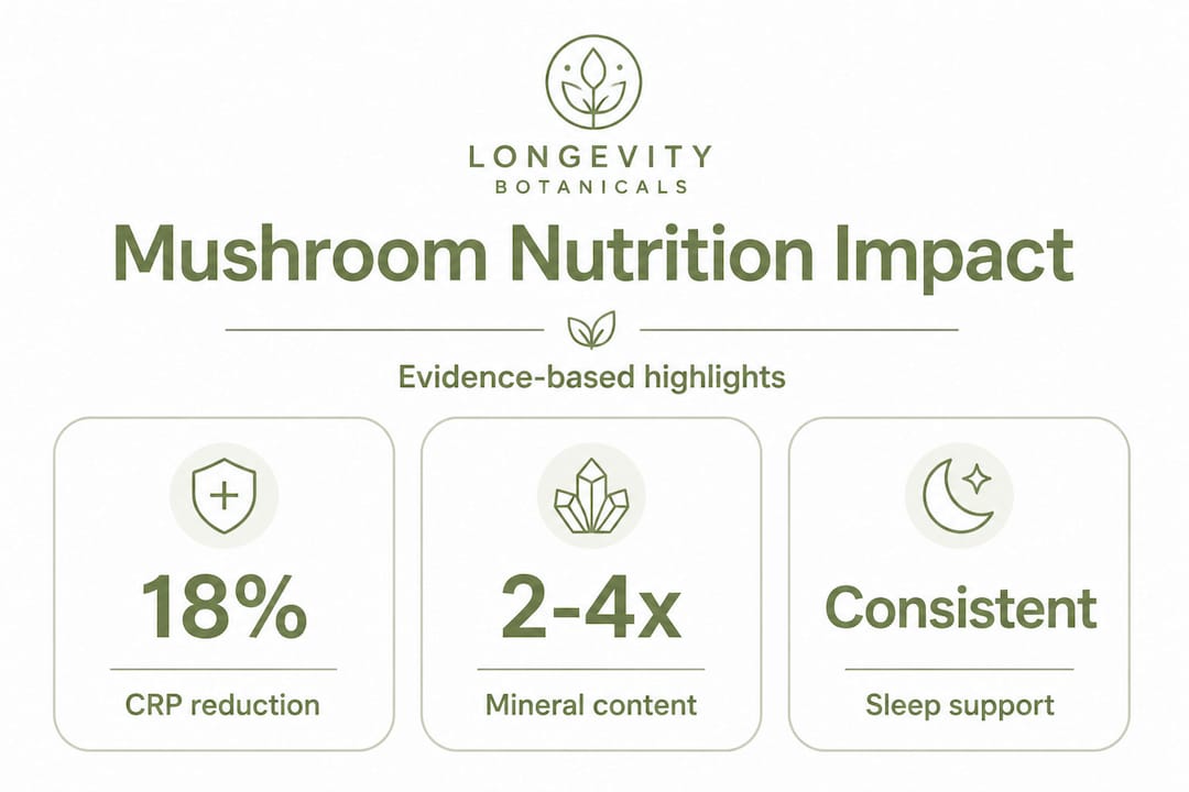 Infographic showing mushroom nutrition impact stats