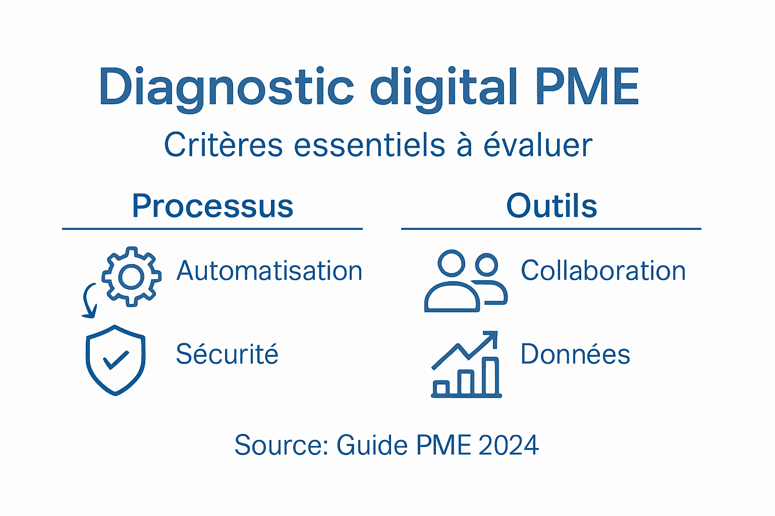 Infographie : les principaux indicateurs pour évaluer la maturité numérique des PME