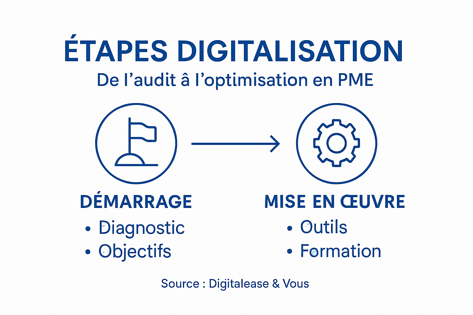 Infographie : les grandes étapes de la transformation digitale en entreprise
