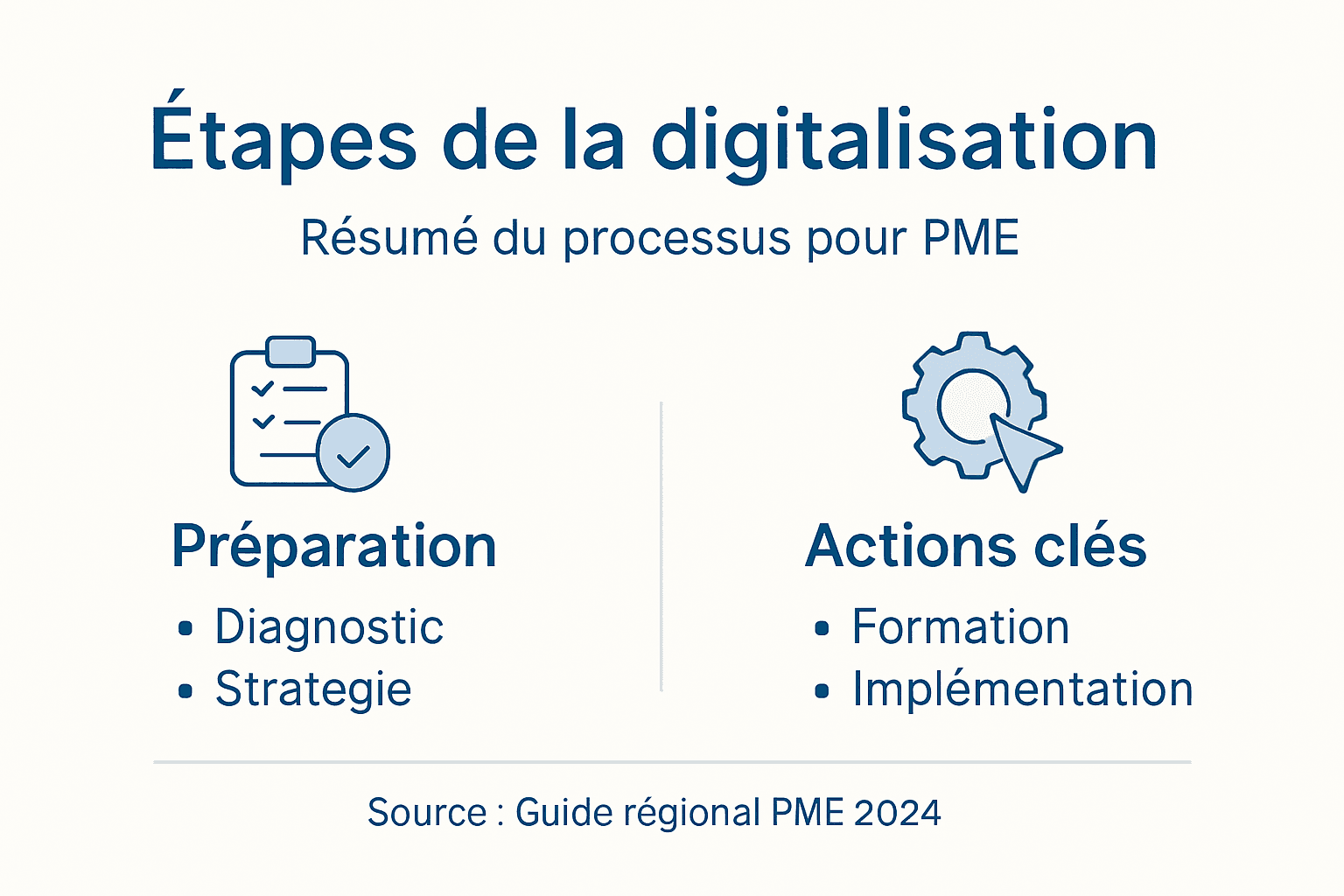 Infographie : les étapes clés pour une digitalisation réussie des PME, en toute simplicité