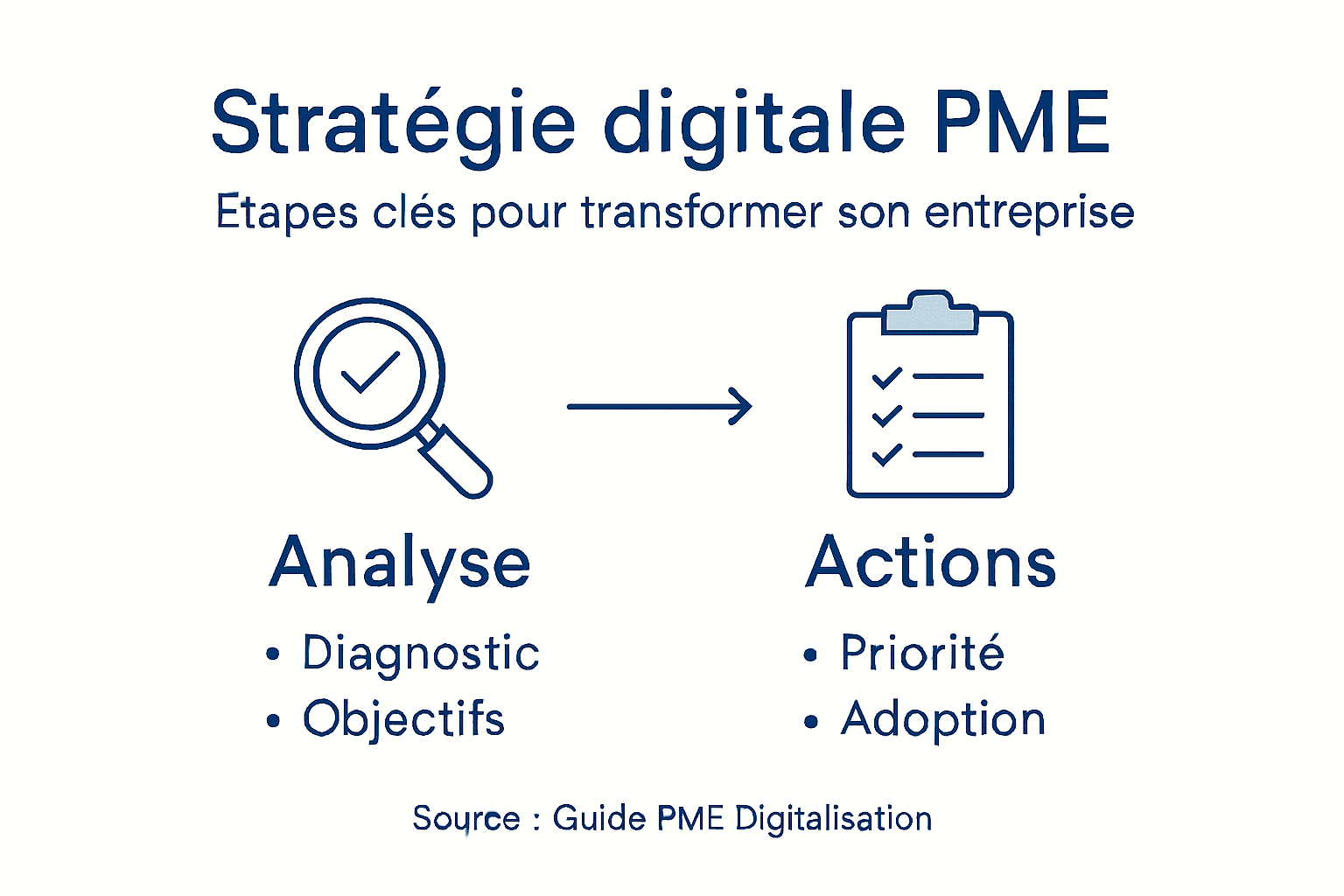 Stratégie de digitalisation : atout clé pour les PME 1 Découvrez notre infographie détaillant les grandes étapes de la transformation digitale pour les PME.