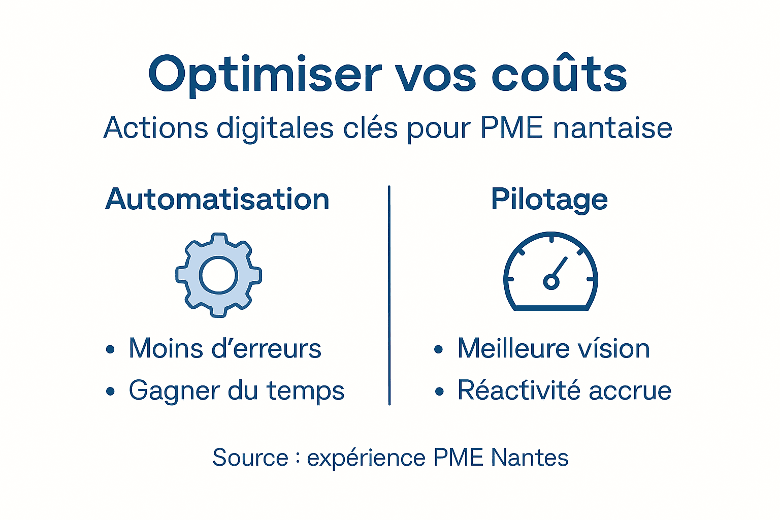 Principes de la rentabilité digitale pour PME nantaises 1 Infographie : comment optimiser les coûts digitaux de votre PME à Nantes