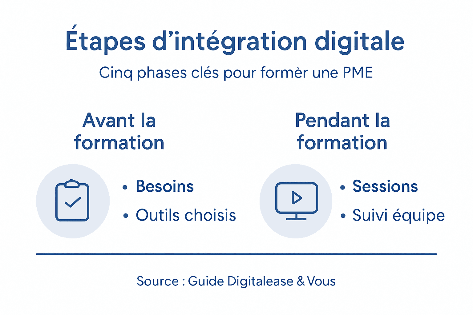 Plan de formation outils digitaux pour PME : réussir l'intégration 2 Infographie : le parcours de formation numérique pour les PME