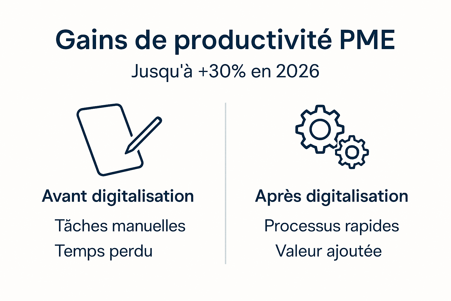 Comparatif en infographie : la productivité des PME avant et après leur transition numérique