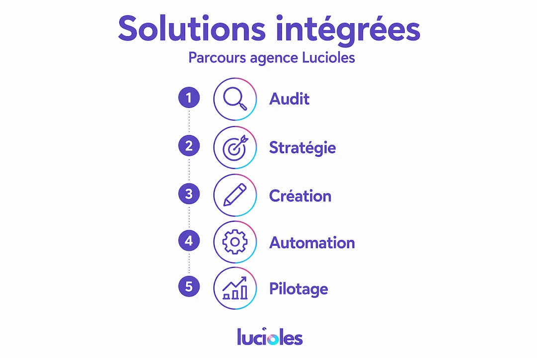 Découvrez en image les différentes étapes et solutions proposées par une agence digitale tout-en-un.