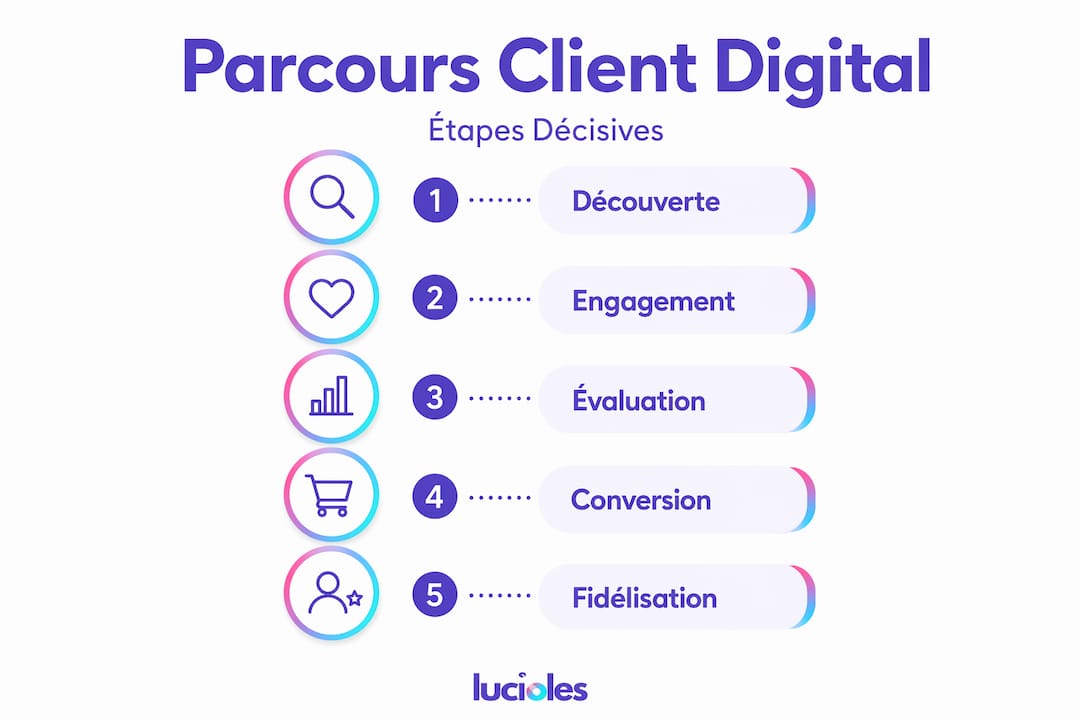 Schéma du parcours client en ligne : étapes clés et points de contact digitaux