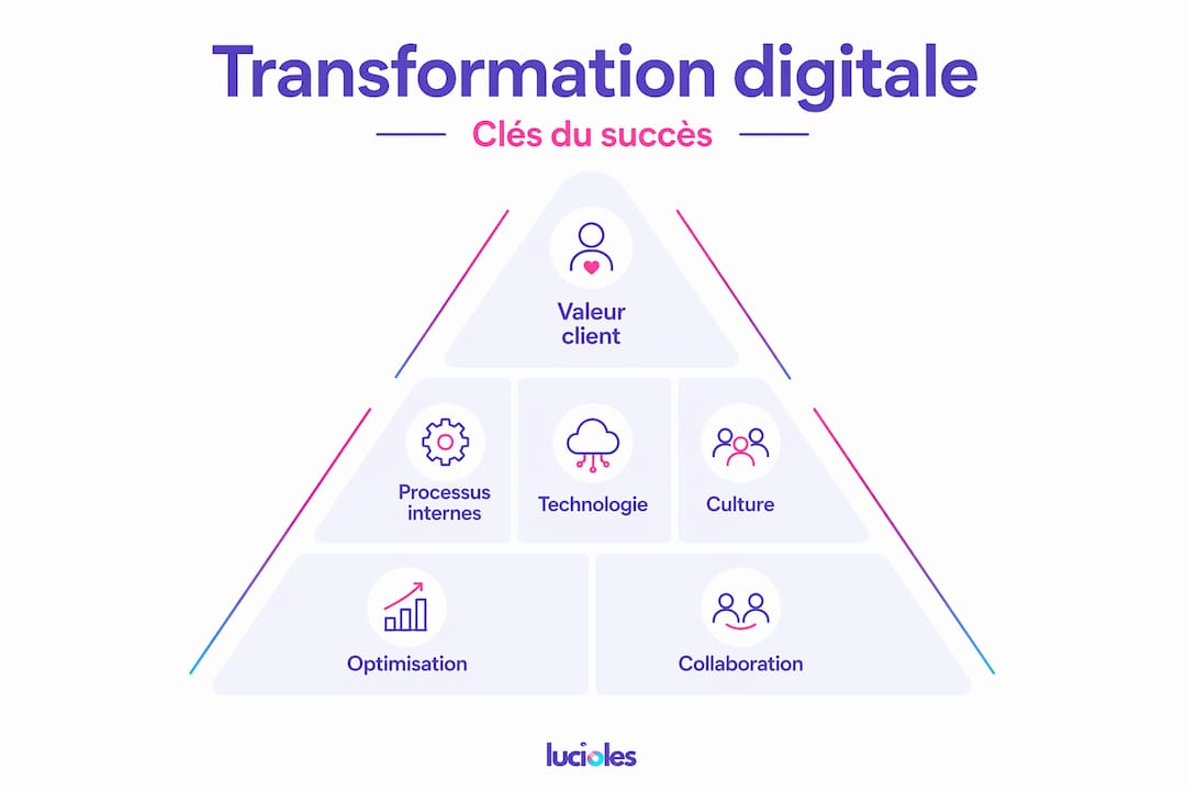 Transformation digitale : définition claire et leviers de réussite 1 Schéma pyramidal des éléments essentiels pour réussir sa transformation digitale