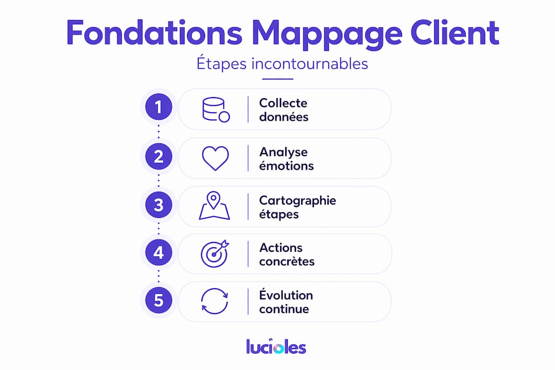 Pourquoi le mappage parcours client est essentiel 1 Infographie : les grandes étapes pour cartographier le parcours client