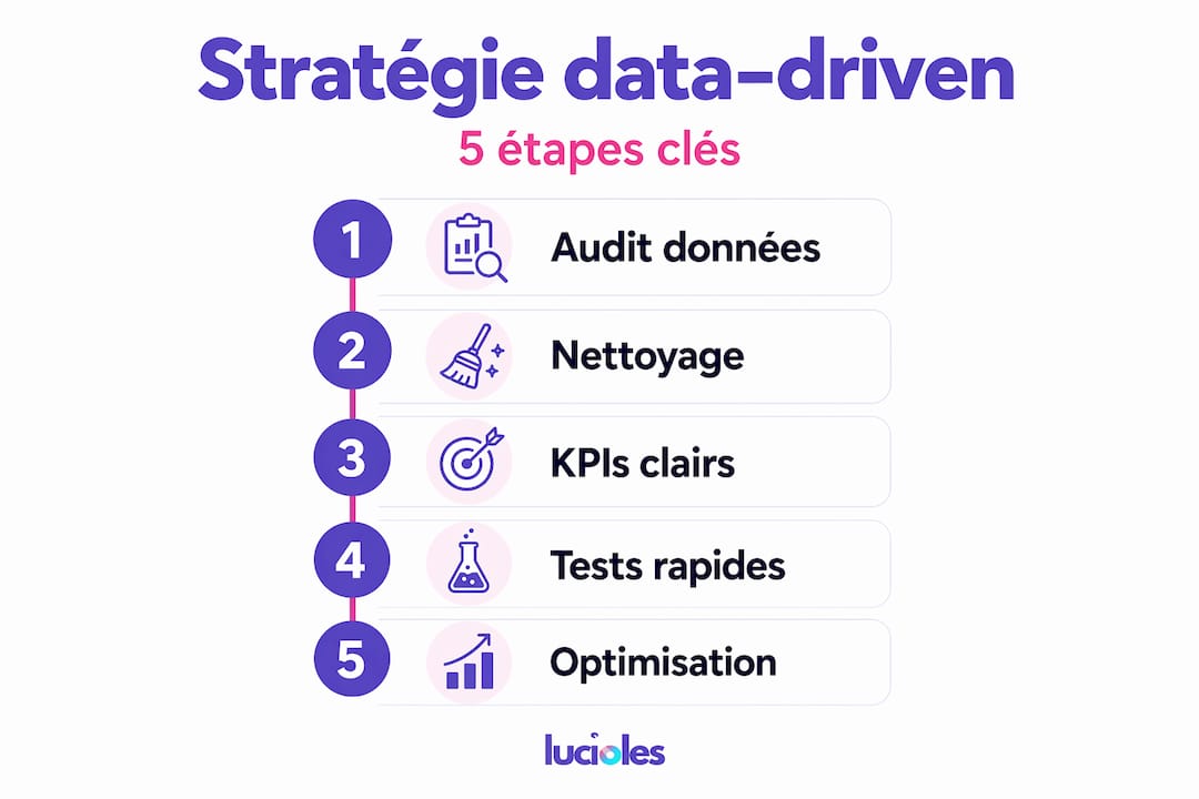 Découvrez en image les 5 étapes clés pour mettre en place une stratégie orientée données.
