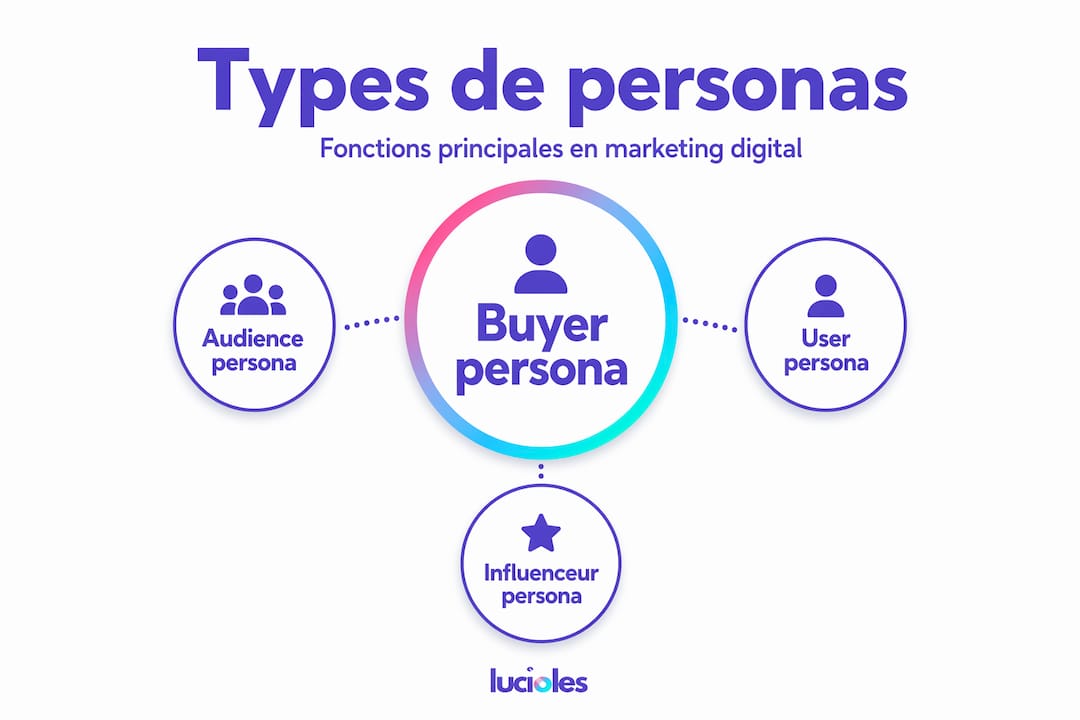 Persona marketing digital : définition et méthode 2026 2 Découvrez en un coup d'œil les principaux profils de clients cibles grâce à cette infographie dédiée aux différents types de personas marketing.