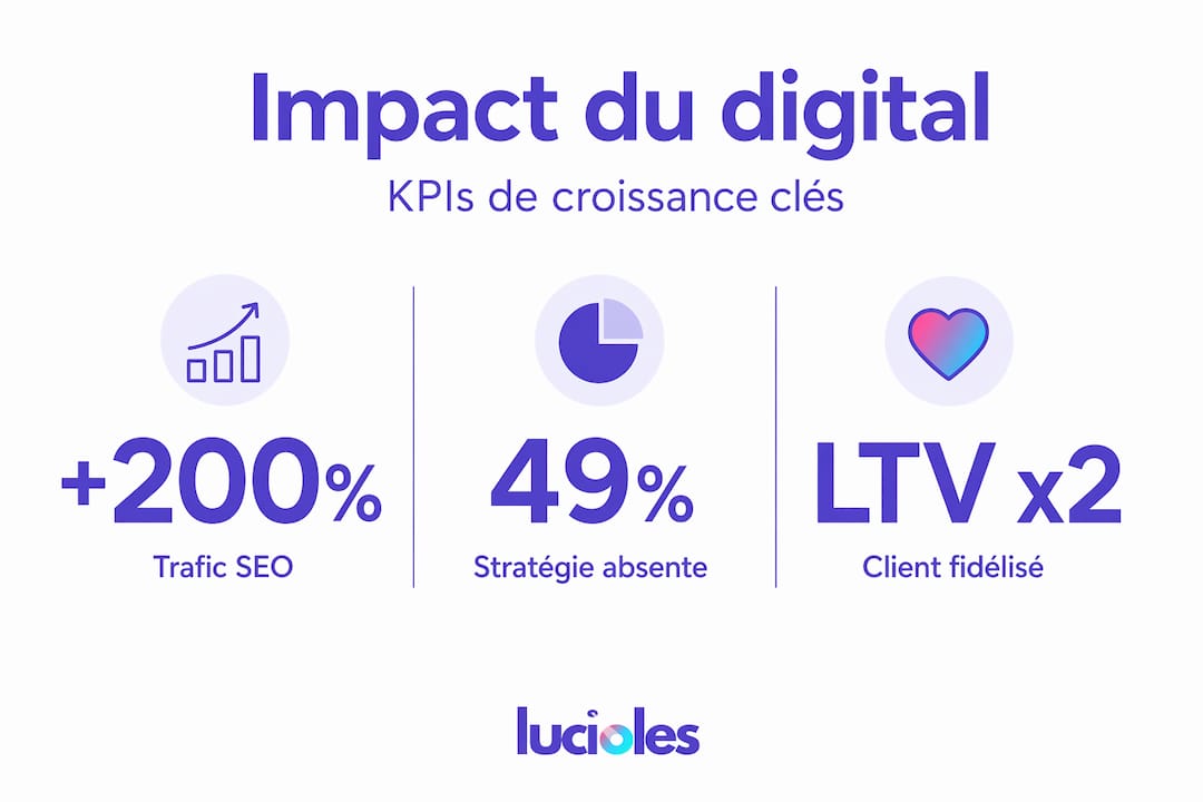 Rôle de la stratégie digitale dans la croissance 2 Visuel synthétique : mesurer l'impact du digital et suivre les indicateurs clés de croissance