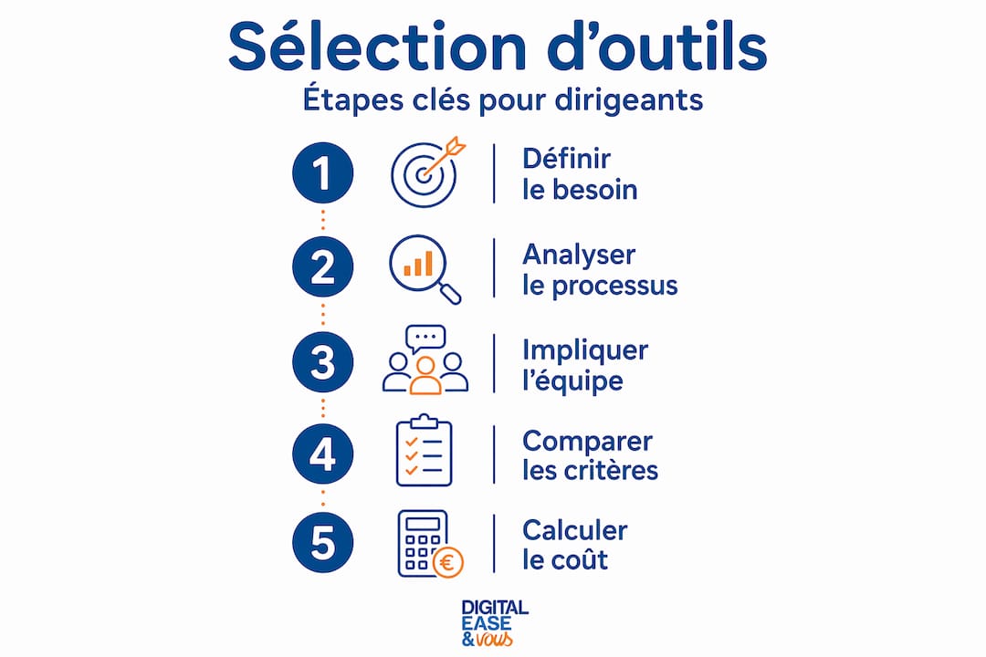 Infographie : les différentes étapes pour choisir un outil numérique adapté