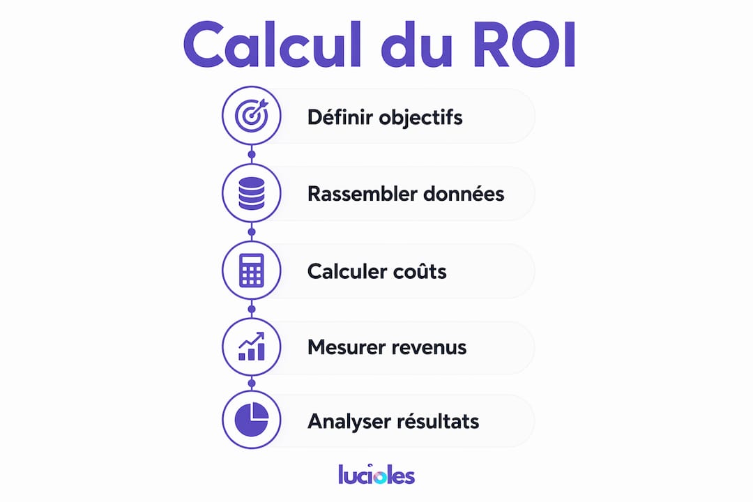 Visualisation des différentes étapes pour mesurer le retour sur investissement d’une stratégie de marketing digital