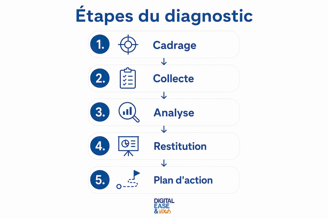 Découvrez en un coup d’œil les différentes étapes clés pour réaliser un diagnostic digital efficace grâce à cette infographie.