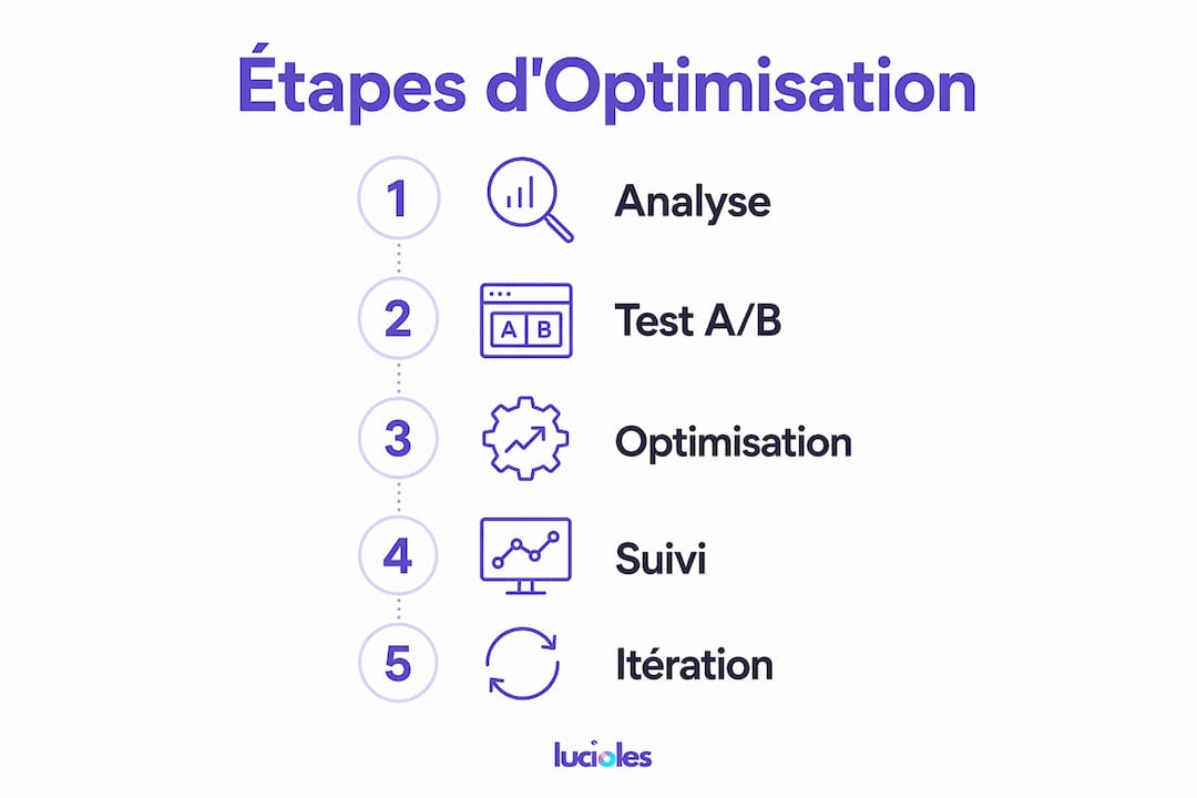 Améliorer le taux de conversion de vos landing pages 2 Découvrez en image les différentes étapes clés pour optimiser efficacement votre taux de conversion.