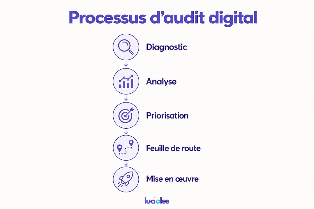 Découvrez en image les différentes étapes clés d’un audit digital.